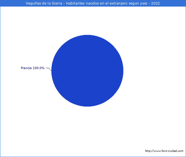 Habitantes que han nacido en otro pais que estan empadronados a 2022 en el Municipio de Veguillas de la Sierra