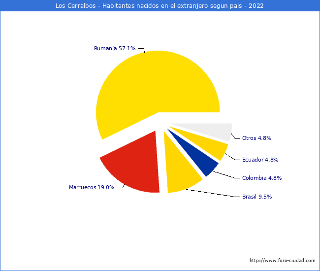 Habitantes que han nacido en otro pais que estan empadronados a 2022 en el Municipio de Los Cerralbos