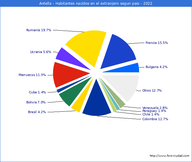Habitantes que han nacido en otro pais que estan empadronados a 2022 en el Municipio de Antella