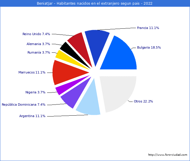 Habitantes que han nacido en otro pais que estan empadronados a 2022 en el Municipio de Beniatjar