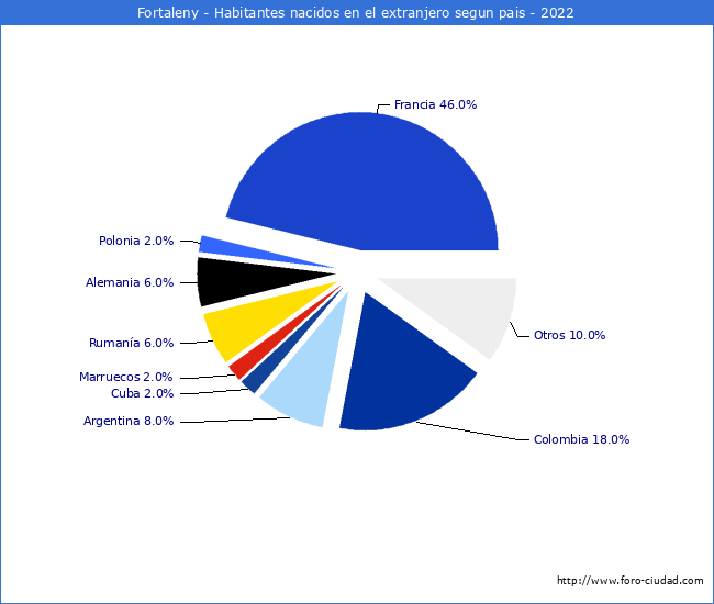Habitantes que han nacido en otro pais que estan empadronados a 2022 en el Municipio de Fortaleny