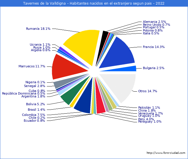 Habitantes que han nacido en otro pais que estan empadronados a 2022 en el Municipio de Tavernes de la Valldigna