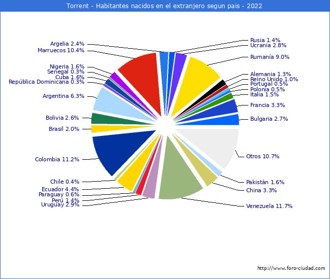 Habitantes que han nacido en otro pais que estan empadronados a 2022 en el Municipio de Torrent