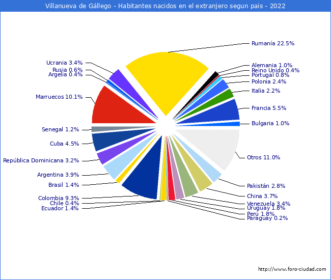 Habitantes que han nacido en otro pais que estan empadronados a 2022 en el Municipio de Villanueva de Gllego