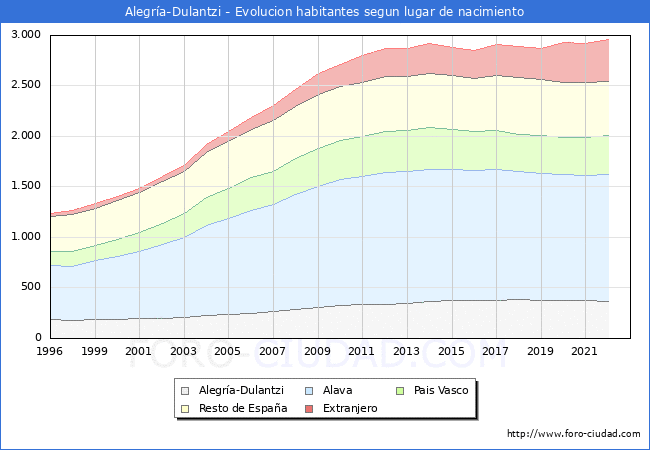 Evolución de la Poblacion segun lugar de nacimiento en el Municipio de Alegría-Dulantzi - 2022