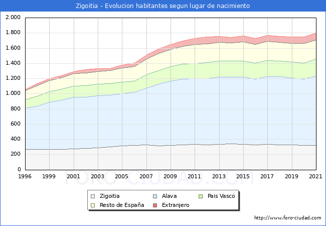 Evolución de la Poblacion segun lugar de nacimiento en el Municipio de Zigoitia - 2021