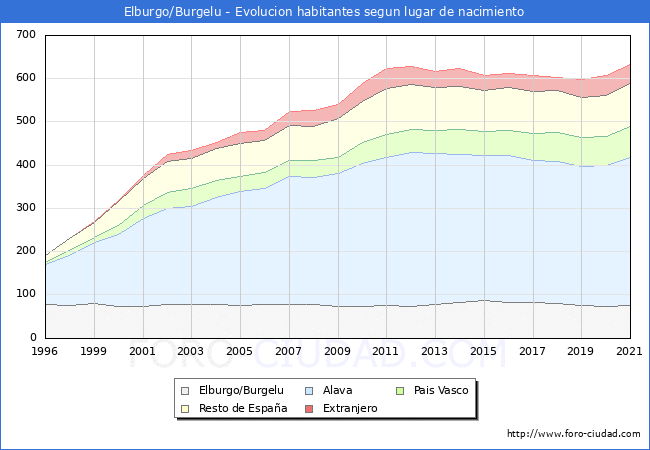 Evolución de la Poblacion segun lugar de nacimiento en el Municipio de Elburgo/Burgelu - 2021