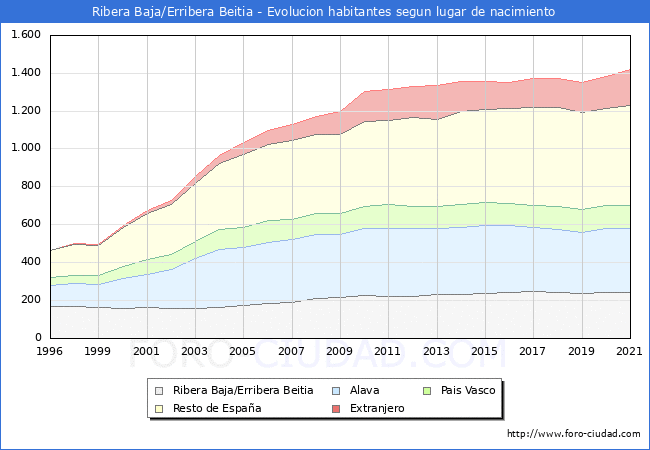 Evolución de la Poblacion segun lugar de nacimiento en el Municipio de Ribera Baja/Erribera Beitia - 2021