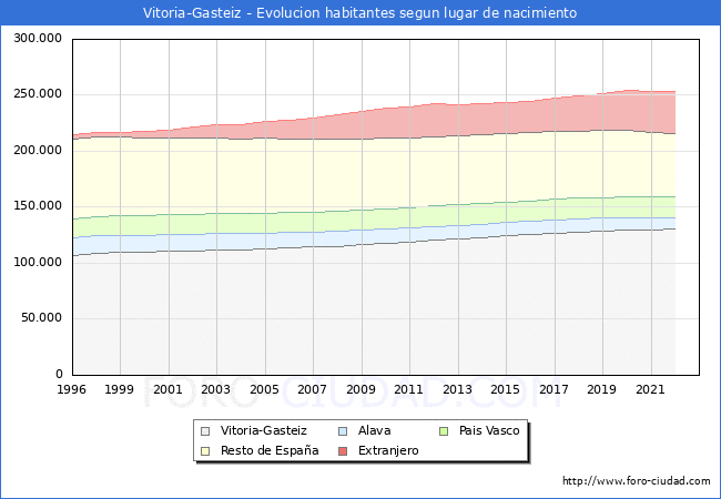 Evolución de la Poblacion segun lugar de nacimiento en el Municipio de Vitoria-Gasteiz - 2022