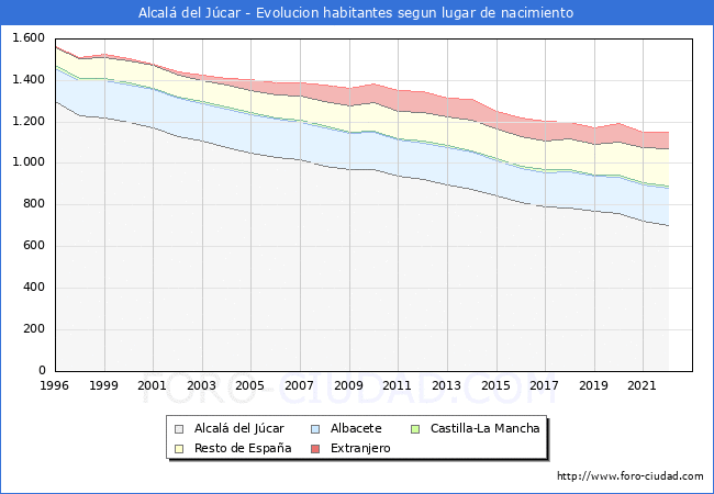 Evolución de la Poblacion segun lugar de nacimiento en el Municipio de Alcalá del Júcar - 2022