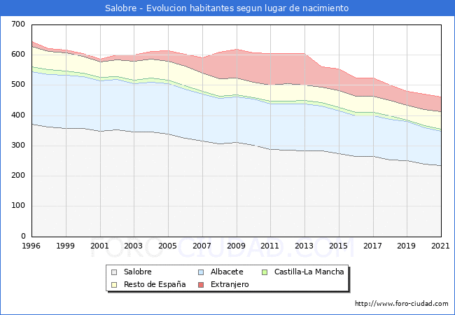 Evolución de la Poblacion segun lugar de nacimiento en el Municipio de Salobre - 2021