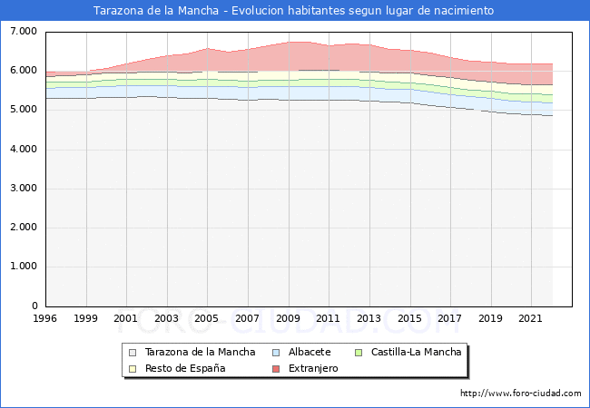 Evolución de la Poblacion segun lugar de nacimiento en el Municipio de Tarazona de la Mancha - 2022