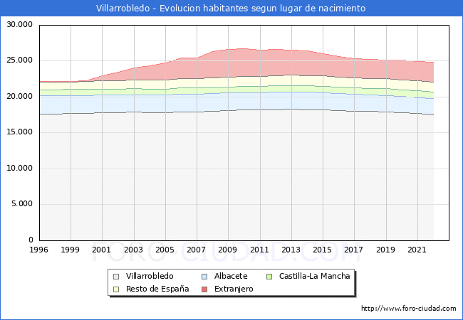 Evolución de la Poblacion segun lugar de nacimiento en el Municipio de Villarrobledo - 2022