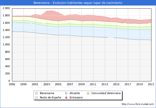 Evolución de la Poblacion segun lugar de nacimiento en el Municipio de Beneixama - 2021