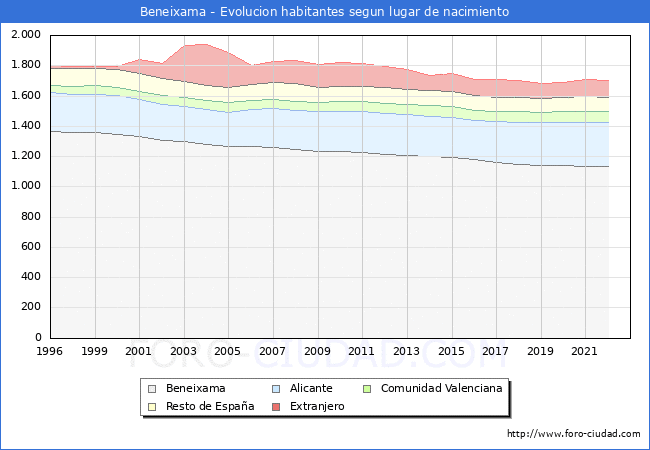 Evolución de la Poblacion segun lugar de nacimiento en el Municipio de Beneixama - 2022