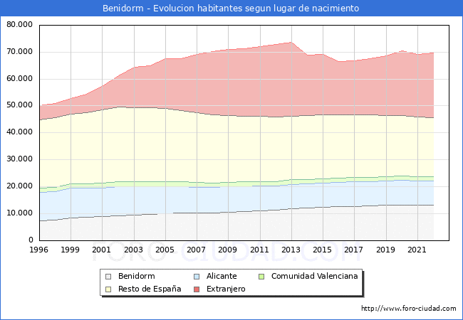 Evolución de la Poblacion segun lugar de nacimiento en el Municipio de Benidorm - 2022