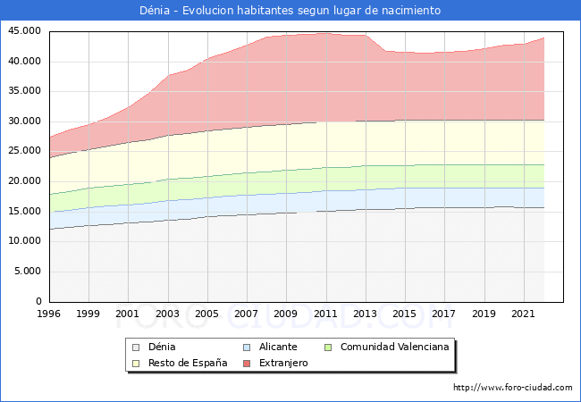 Evolución de la Poblacion segun lugar de nacimiento en el Municipio de Dénia - 2022