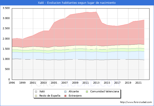 Evolución de la Poblacion segun lugar de nacimiento en el Municipio de Xaló - 2022