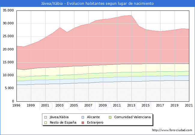Evolución de la Poblacion segun lugar de nacimiento en el Municipio de Jávea/Xàbia - 2021