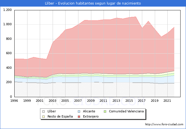 Evolución de la Poblacion segun lugar de nacimiento en el Municipio de Llíber - 2022