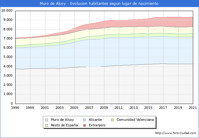 Evolución de la Poblacion segun lugar de nacimiento en el Municipio de Muro de Alcoy - 2021