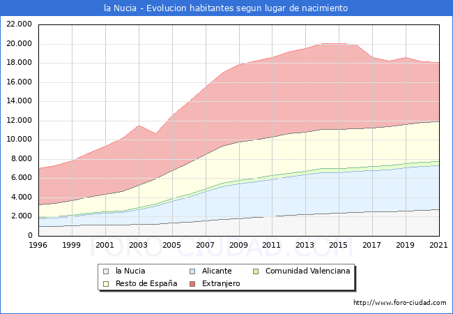 Evolución de la Poblacion segun lugar de nacimiento en el Municipio de la Nucia - 2021