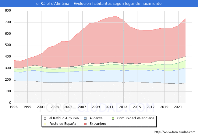 Evolución de la Poblacion segun lugar de nacimiento en el Municipio de el Ràfol d'Almúnia - 2022
