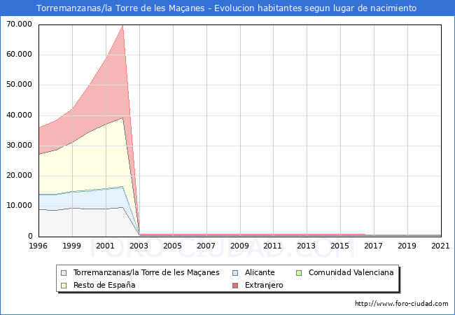 Evolución de la Poblacion segun lugar de nacimiento en el Municipio de Torremanzanas/la Torre de les Maçanes - 2021