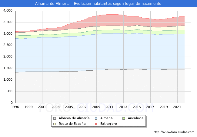 Evolución de la Poblacion segun lugar de nacimiento en el Municipio de Alhama de Almería - 2022