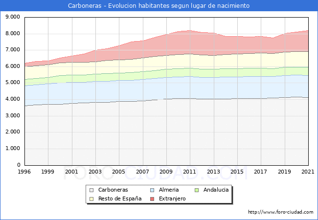 Evolución de la Poblacion segun lugar de nacimiento en el Municipio de Carboneras - 2021