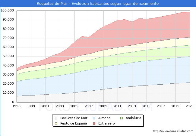 Evolución de la Poblacion segun lugar de nacimiento en el Municipio de Roquetas de Mar - 2021