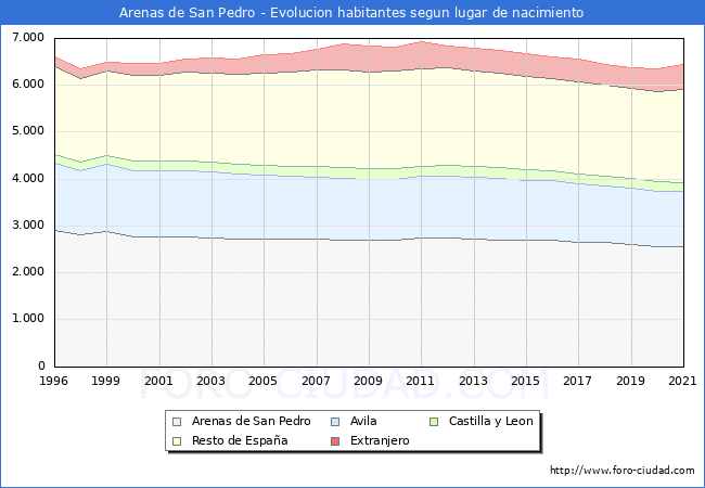 Evolución de la Poblacion segun lugar de nacimiento en el Municipio de Arenas de San Pedro - 2021