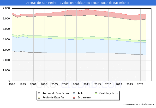 Evolución de la Poblacion segun lugar de nacimiento en el Municipio de Arenas de San Pedro - 2022
