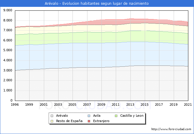 Evolución de la Poblacion segun lugar de nacimiento en el Municipio de Arévalo - 2021