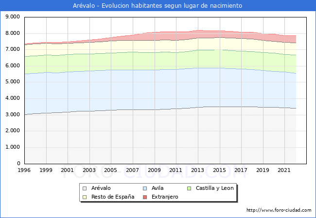 Evolución de la Poblacion segun lugar de nacimiento en el Municipio de Arévalo - 2022
