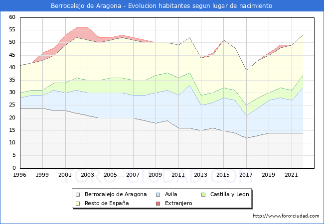 Evolucin de la Poblacion segun lugar de nacimiento en el Municipio de Berrocalejo de Aragona - 2022