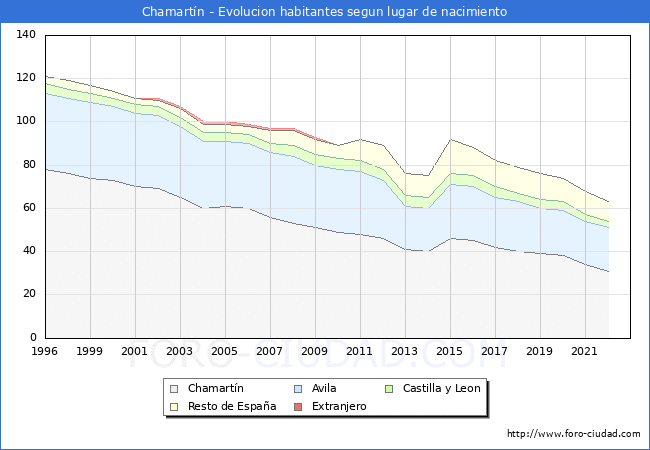 Evolucin de la Poblacion segun lugar de nacimiento en el Municipio de Chamartn - 2022