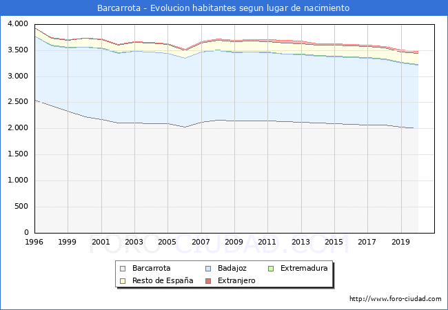 Evolución de la Poblacion segun lugar de nacimiento en el Municipio de Barcarrota - 2020