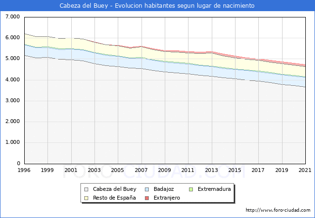 Evolución de la Poblacion segun lugar de nacimiento en el Municipio de Cabeza del Buey - 2021