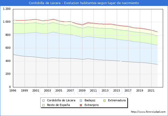 Evolucin de la Poblacion segun lugar de nacimiento en el Municipio de Cordobilla de Lcara - 2022