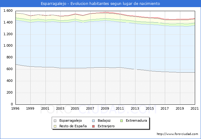 Evolución de la Poblacion segun lugar de nacimiento en el Municipio de Esparragalejo - 2021