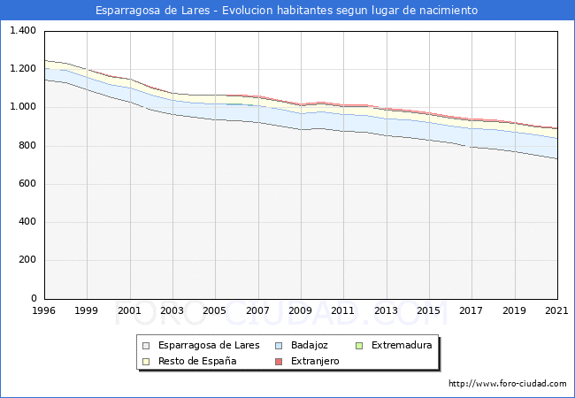 Evolución de la Poblacion segun lugar de nacimiento en el Municipio de Esparragosa de Lares - 2021
