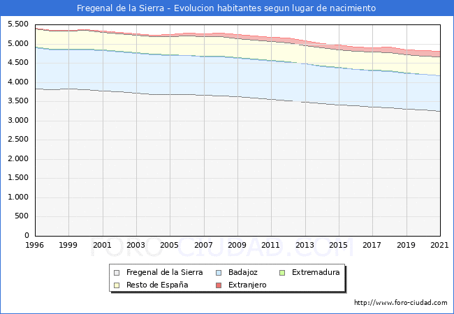 Evolución de la Poblacion segun lugar de nacimiento en el Municipio de Fregenal de la Sierra - 2021