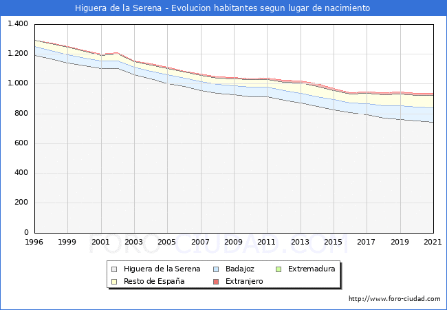 Evolución de la Poblacion segun lugar de nacimiento en el Municipio de Higuera de la Serena - 2021