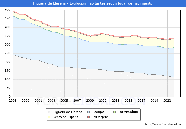 Evolución de la Poblacion segun lugar de nacimiento en el Municipio de Higuera de Llerena - 2022
