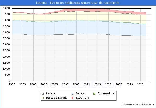 Evolucin de la Poblacion segun lugar de nacimiento en el Municipio de Llerena - 2022