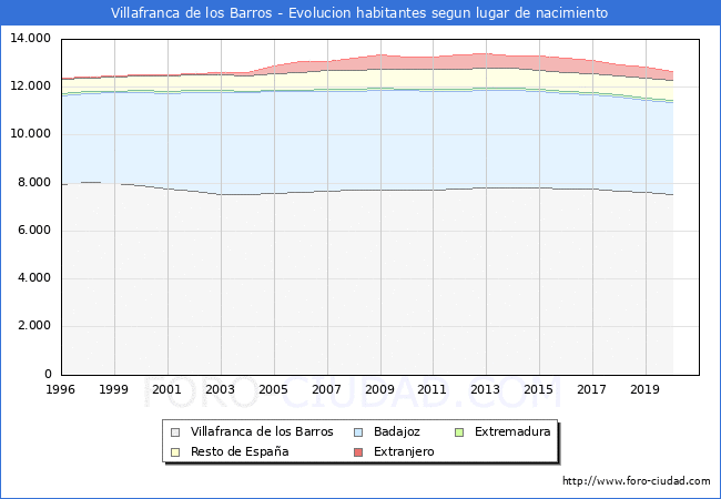 Evolución de la Poblacion segun lugar de nacimiento en el Municipio de Villafranca de los Barros - 2020