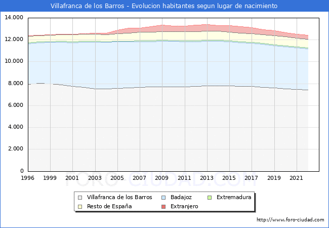 Evolución de la Poblacion segun lugar de nacimiento en el Municipio de Villafranca de los Barros - 2022