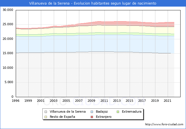 Evolución de la Poblacion segun lugar de nacimiento en el Municipio de Villanueva de la Serena - 2022