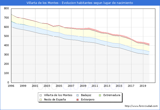 Evolución de la Poblacion segun lugar de nacimiento en el Municipio de Villarta de los Montes - 2020
